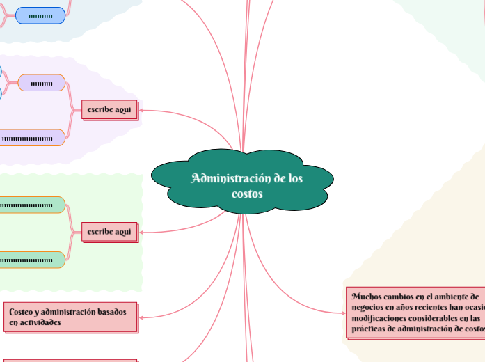 administracion de costos 2 - Mind Map